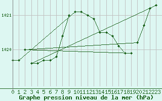 Courbe de la pression atmosphrique pour Narbonne-Ouest (11)