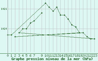 Courbe de la pression atmosphrique pour Roemoe