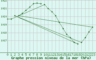 Courbe de la pression atmosphrique pour Grenoble/agglo Le Versoud (38)