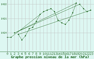 Courbe de la pression atmosphrique pour Thorrenc (07)