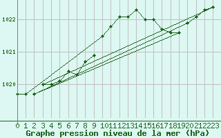 Courbe de la pression atmosphrique pour Ouessant (29)