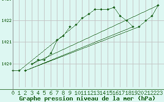 Courbe de la pression atmosphrique pour Koksijde (Be)