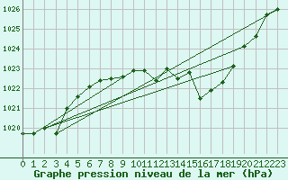 Courbe de la pression atmosphrique pour Madrid / Retiro (Esp)