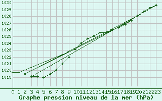 Courbe de la pression atmosphrique pour Herbault (41)