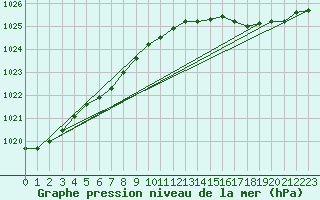 Courbe de la pression atmosphrique pour La Rochelle - Le Bout Blanc (17)