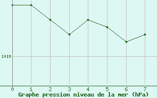 Courbe de la pression atmosphrique pour Pershore