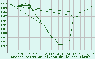 Courbe de la pression atmosphrique pour Lienz