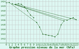 Courbe de la pression atmosphrique pour Bischofshofen