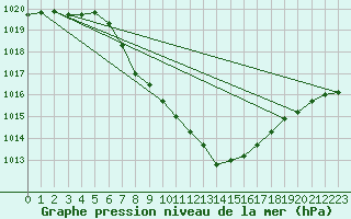 Courbe de la pression atmosphrique pour Lofer