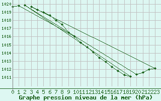 Courbe de la pression atmosphrique pour Gunnarn