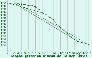 Courbe de la pression atmosphrique pour Aultbea