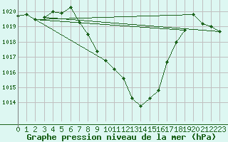 Courbe de la pression atmosphrique pour Vaduz