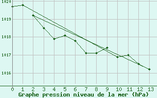 Courbe de la pression atmosphrique pour Saint-Paul-lez-Durance (13)