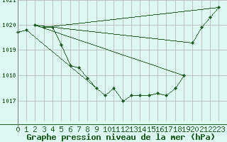 Courbe de la pression atmosphrique pour Kvamskogen-Jonshogdi 