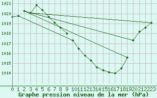 Courbe de la pression atmosphrique pour Thun