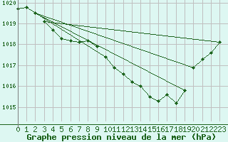 Courbe de la pression atmosphrique pour Douzens (11)