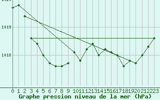 Courbe de la pression atmosphrique pour Ploumanac