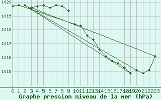 Courbe de la pression atmosphrique pour Ambrieu (01)