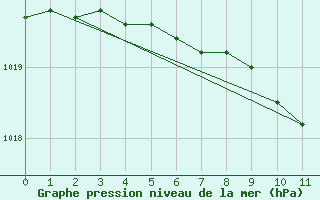 Courbe de la pression atmosphrique pour Rezekne