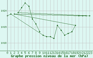 Courbe de la pression atmosphrique pour Meiningen