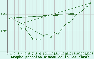 Courbe de la pression atmosphrique pour Le Havre - Octeville (76)