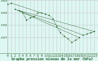 Courbe de la pression atmosphrique pour Pirou (50)