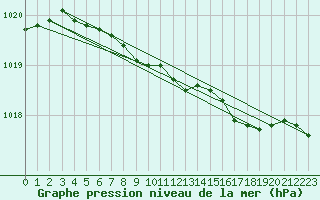 Courbe de la pression atmosphrique pour Keswick