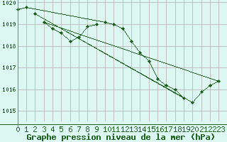 Courbe de la pression atmosphrique pour Sain-Bel (69)