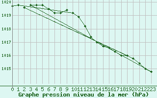 Courbe de la pression atmosphrique pour Sermange-Erzange (57)