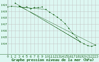 Courbe de la pression atmosphrique pour Le Touquet (62)