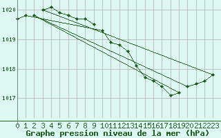 Courbe de la pression atmosphrique pour Viitasaari