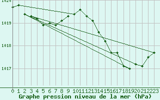 Courbe de la pression atmosphrique pour Les Pennes-Mirabeau (13)