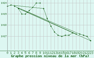 Courbe de la pression atmosphrique pour Verngues - Hameau de Cazan (13)