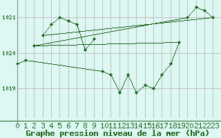 Courbe de la pression atmosphrique pour Weiden