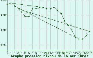 Courbe de la pression atmosphrique pour Sgur-le-Chteau (19)