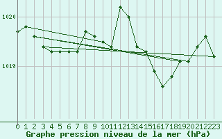 Courbe de la pression atmosphrique pour Pinsot (38)