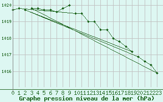 Courbe de la pression atmosphrique pour Tromso