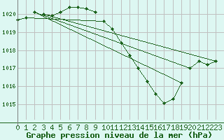 Courbe de la pression atmosphrique pour Gelbelsee