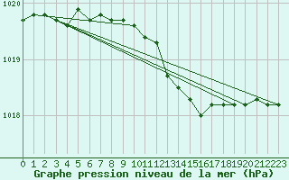 Courbe de la pression atmosphrique pour Sint Katelijne-waver (Be)