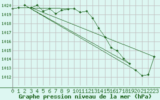 Courbe de la pression atmosphrique pour Hd-Bazouges (35)