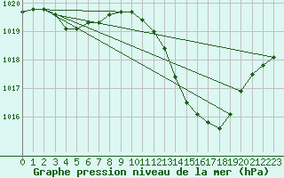 Courbe de la pression atmosphrique pour Romorantin (41)