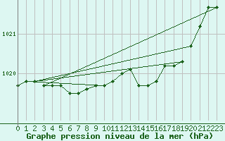 Courbe de la pression atmosphrique pour Kleine-Brogel (Be)