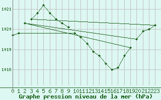 Courbe de la pression atmosphrique pour Tveitsund