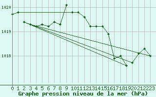 Courbe de la pression atmosphrique pour Nostang (56)