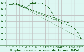 Courbe de la pression atmosphrique pour Trawscoed