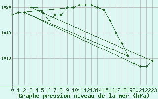 Courbe de la pression atmosphrique pour Trelly (50)