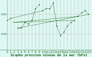 Courbe de la pression atmosphrique pour Byglandsfjord-Solbakken