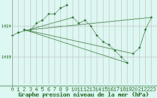 Courbe de la pression atmosphrique pour Nevers (58)