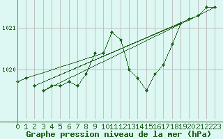 Courbe de la pression atmosphrique pour Mont-de-Marsan (40)