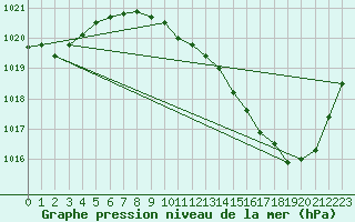 Courbe de la pression atmosphrique pour Pau (64)